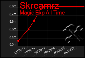 Total Graph of Skreamrz