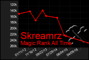 Total Graph of Skreamrz