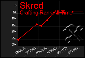 Total Graph of Skred
