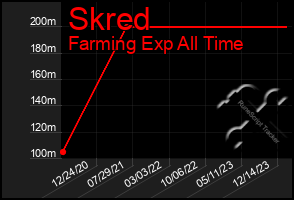 Total Graph of Skred