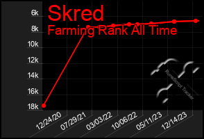 Total Graph of Skred