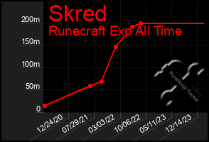 Total Graph of Skred