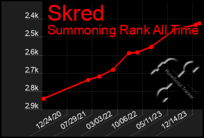 Total Graph of Skred