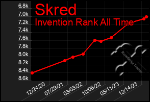 Total Graph of Skred