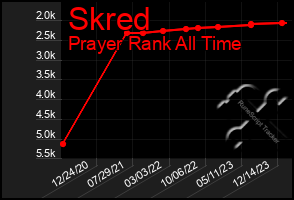 Total Graph of Skred