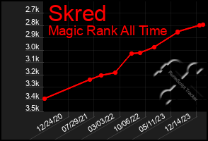 Total Graph of Skred