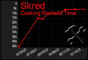 Total Graph of Skred