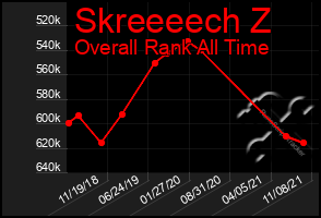 Total Graph of Skreeeech Z