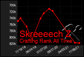 Total Graph of Skreeeech Z