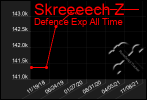 Total Graph of Skreeeech Z