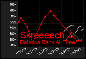 Total Graph of Skreeeech Z