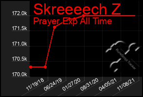 Total Graph of Skreeeech Z