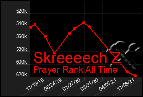 Total Graph of Skreeeech Z