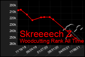 Total Graph of Skreeeech Z
