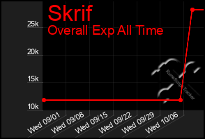 Total Graph of Skrif