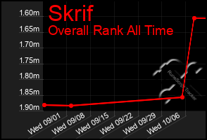 Total Graph of Skrif