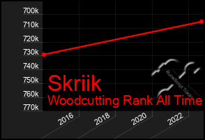Total Graph of Skriik