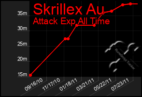 Total Graph of Skrillex Au