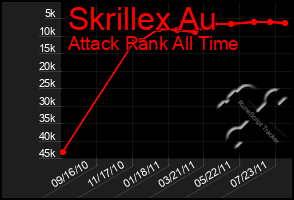 Total Graph of Skrillex Au