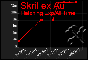 Total Graph of Skrillex Au