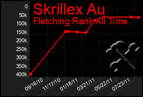 Total Graph of Skrillex Au