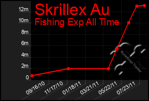 Total Graph of Skrillex Au