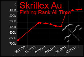 Total Graph of Skrillex Au