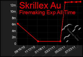 Total Graph of Skrillex Au