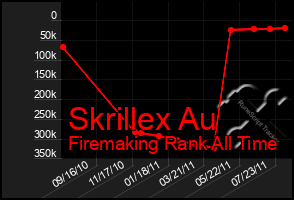 Total Graph of Skrillex Au