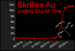 Total Graph of Skrillex Au