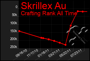 Total Graph of Skrillex Au