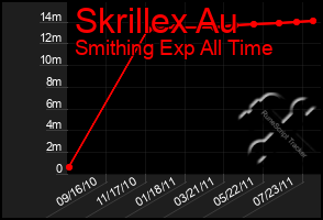 Total Graph of Skrillex Au