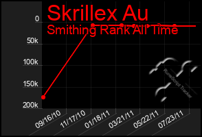 Total Graph of Skrillex Au