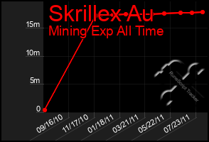 Total Graph of Skrillex Au