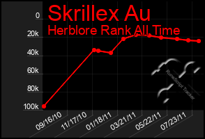 Total Graph of Skrillex Au