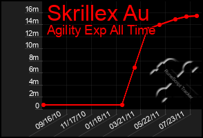 Total Graph of Skrillex Au