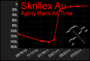 Total Graph of Skrillex Au