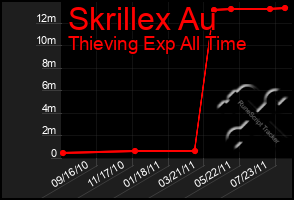 Total Graph of Skrillex Au