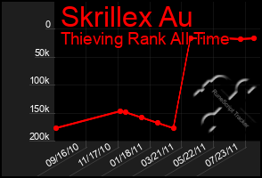 Total Graph of Skrillex Au