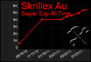 Total Graph of Skrillex Au