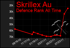 Total Graph of Skrillex Au