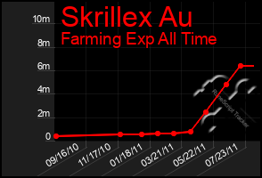 Total Graph of Skrillex Au