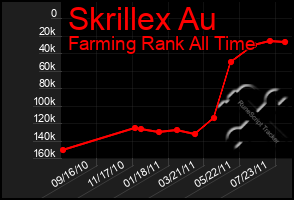 Total Graph of Skrillex Au