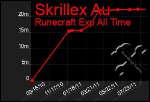 Total Graph of Skrillex Au