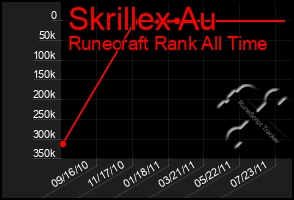 Total Graph of Skrillex Au