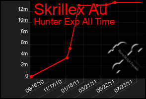 Total Graph of Skrillex Au