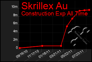 Total Graph of Skrillex Au