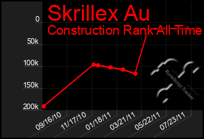 Total Graph of Skrillex Au