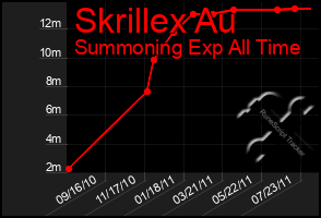 Total Graph of Skrillex Au