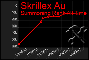 Total Graph of Skrillex Au